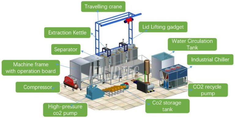 Supercritical CO2 Extractor|CO2 Extraction Machine - Fluid Process Pro